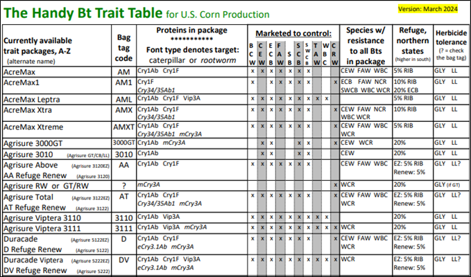 Figure 6 Handy Bt Trait Table Excerpt.png